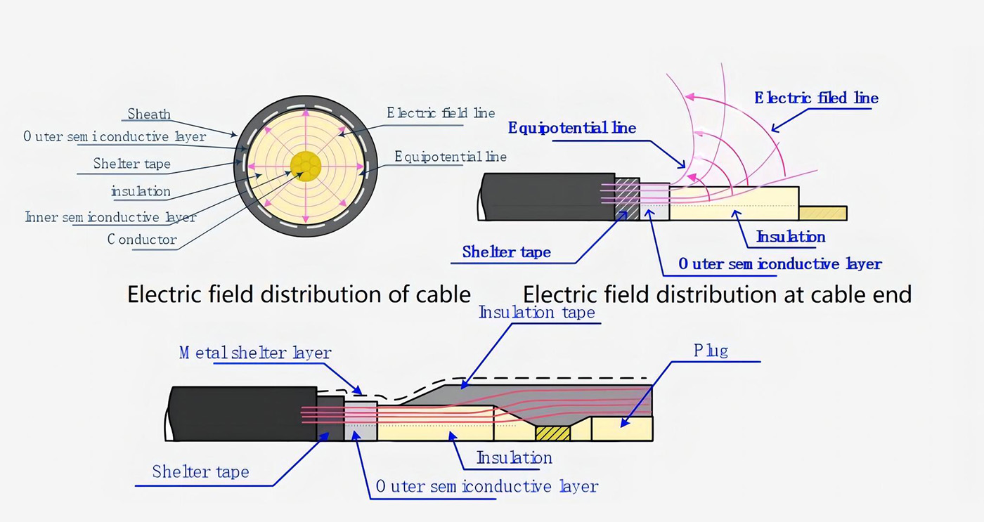 Electric Field Distribution At Cable End With Accessories